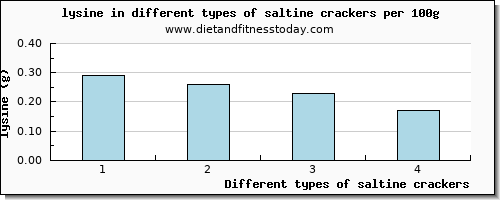 saltine crackers lysine per 100g